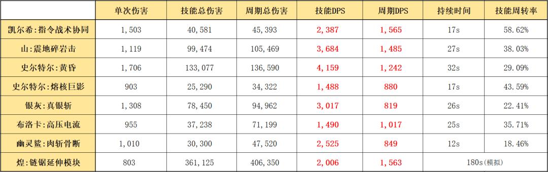 明日方舟凯尔希怎么玩（明日方舟六星医疗凯尔希干员玩法教学攻略）