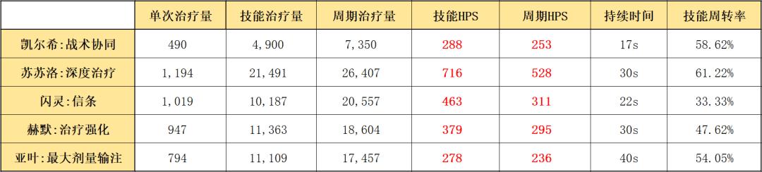 明日方舟凯尔希怎么玩（明日方舟六星医疗凯尔希干员玩法教学攻略）