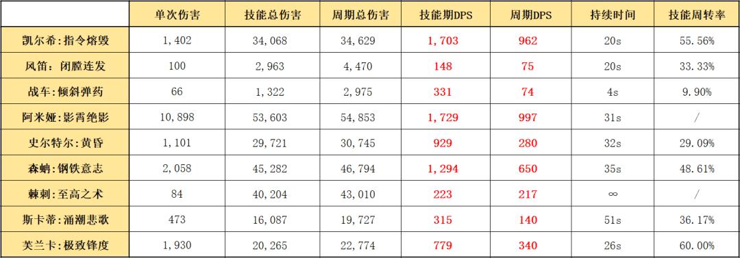 明日方舟凯尔希怎么玩（明日方舟六星医疗凯尔希干员玩法教学攻略）