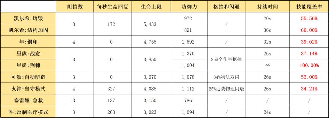 明日方舟凯尔希怎么玩（明日方舟六星医疗凯尔希干员玩法教学攻略）