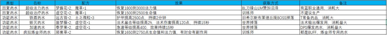 怀旧服超级法力药水在哪买（魔兽世界实用性比较高的药水）