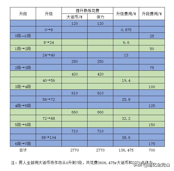 大话西游2经典版作坊升级攻略（大话西游2经典版作坊从0升到七段花费多少）