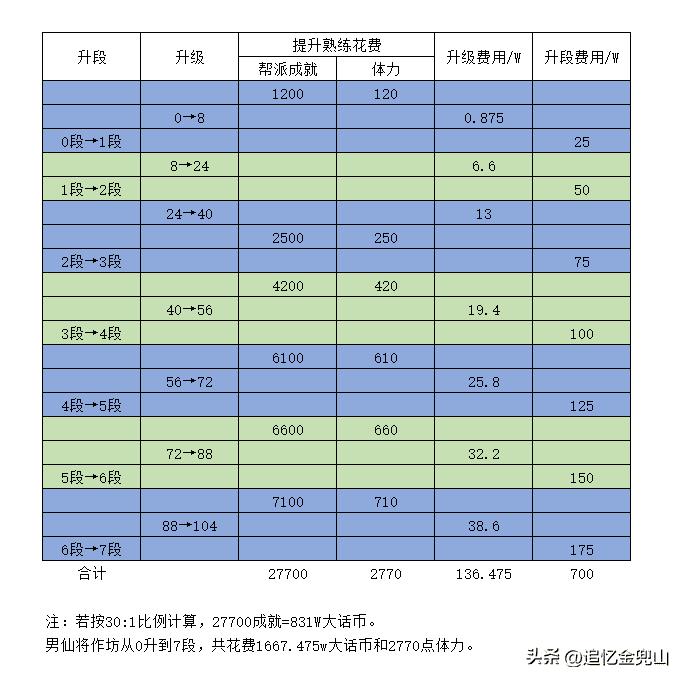 大话西游2经典版作坊升级攻略（大话西游2经典版作坊从0升到七段花费多少）