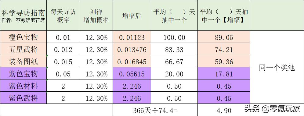 三国志战略版哪个寻访最好（三国志科学解读寻访五星的概率）