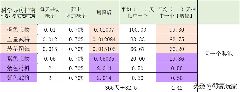 三国志战略版哪个寻访最好（三国志科学解读寻访五星的概率）