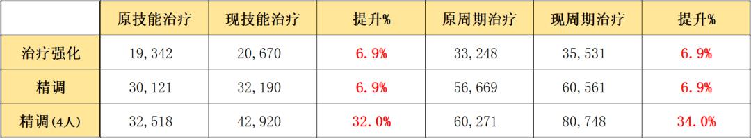 明日方舟夜莺模组怎么解锁（明日方舟夜莺模组值得解锁吗）