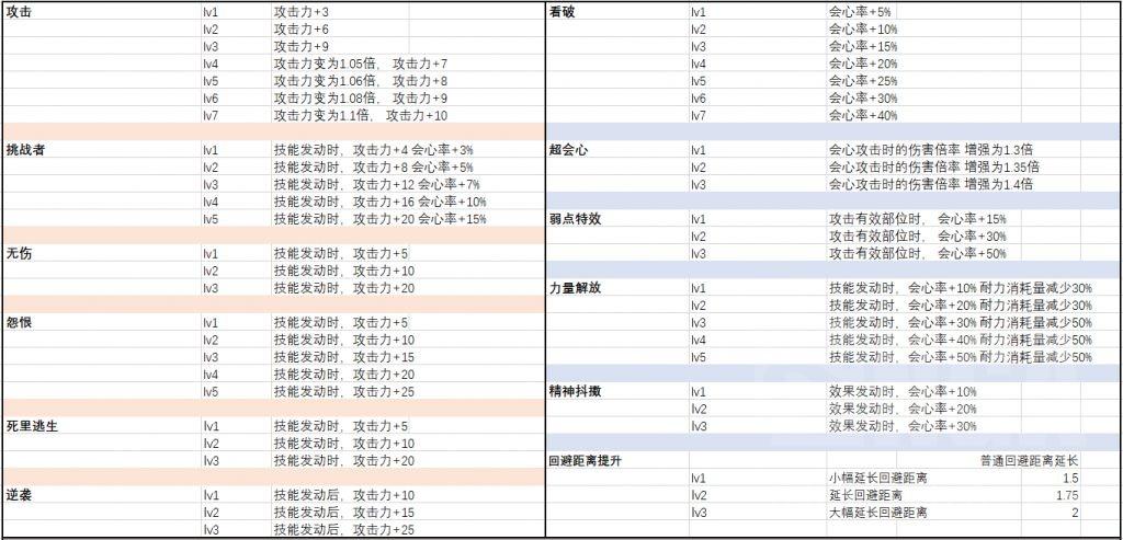 怪猎冰原轻弩入门（怪猎冰原轻弩技能与配装推荐）