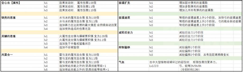 怪猎冰原轻弩入门（怪猎冰原轻弩技能与配装推荐）