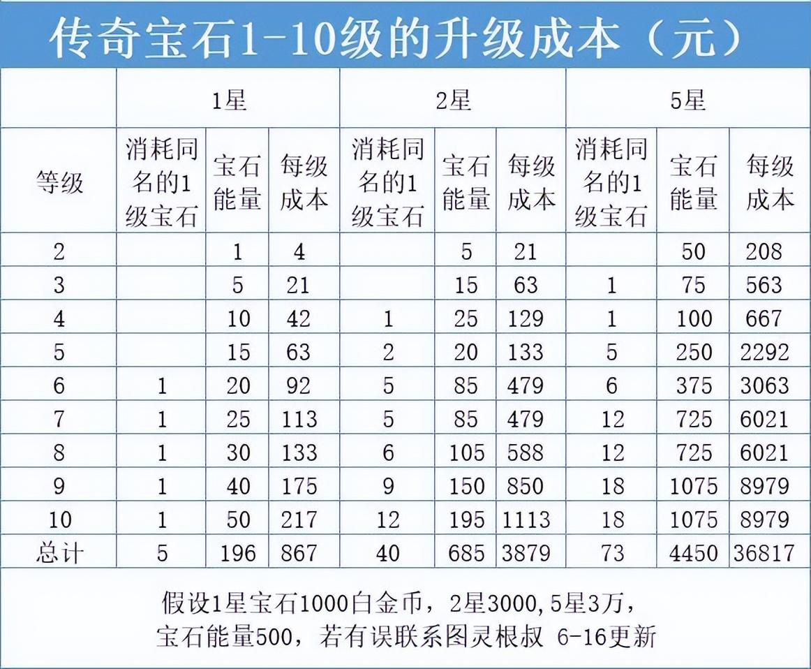 暗黑破坏神不朽副本宝石掉落上限（暗黑不朽宝石获取方法）