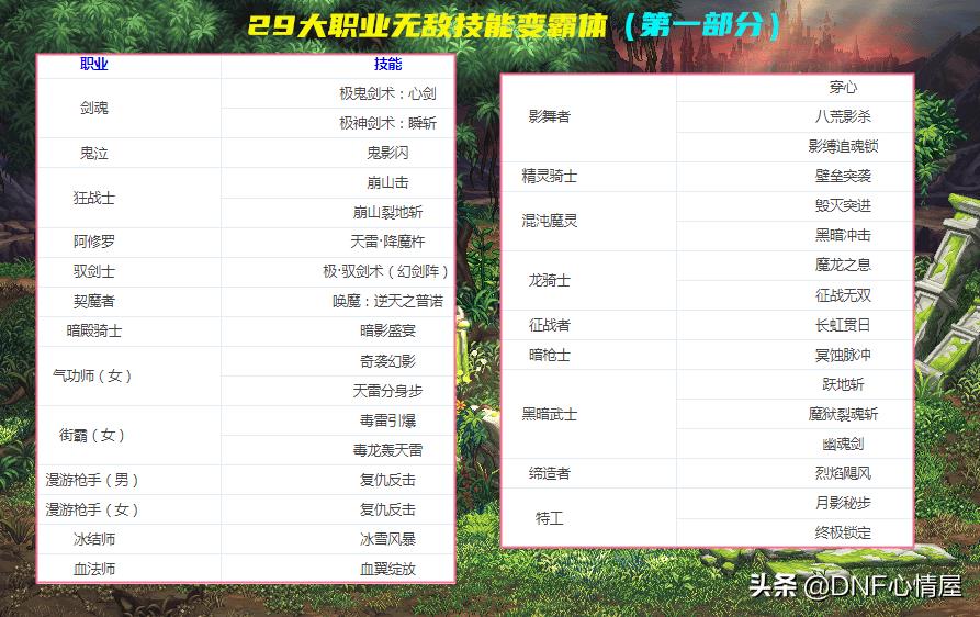 dnf各职业技能详解（dnf所有职业最强刷图技能排列）