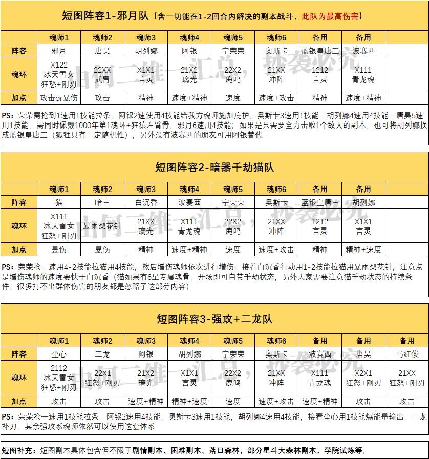 魂师对决平民最强阵容（魂师对决全战斗场景阵容搭配）