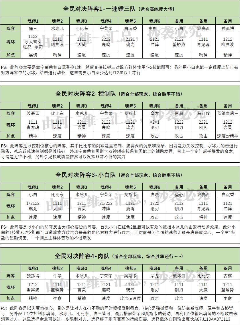 魂师对决平民最强阵容（魂师对决全战斗场景阵容搭配）