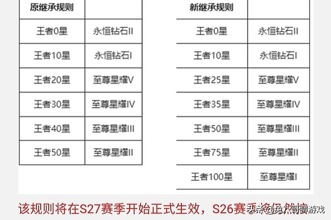 王者荣耀赛季段位继承表一览（王者荣耀星耀段位须知）