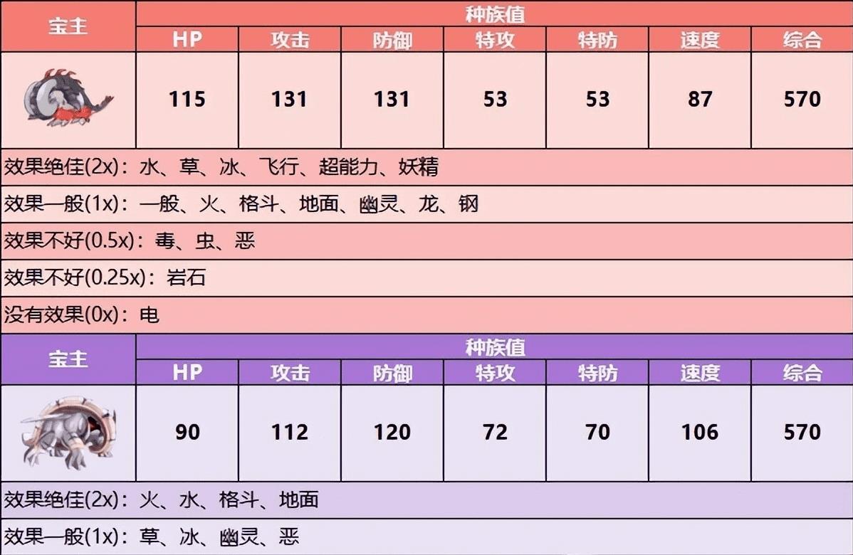 宝可梦朱紫宝主在哪（宝主宝可梦位置及解锁招式一览）