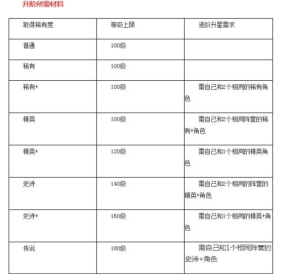 剑与远征怎么提升等级（剑与远征100级以后怎么玩）