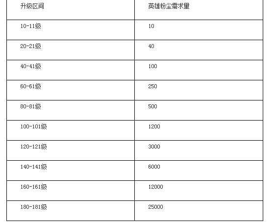 剑与远征怎么提升等级（剑与远征100级以后怎么玩）