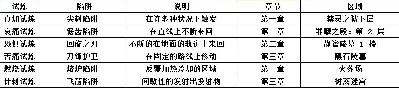 流放之路帝王试炼地板谜题（流放之路帝王试炼详细攻略）