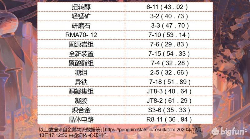 明日方舟510怎么打（明日方舟简单获得材料方法）