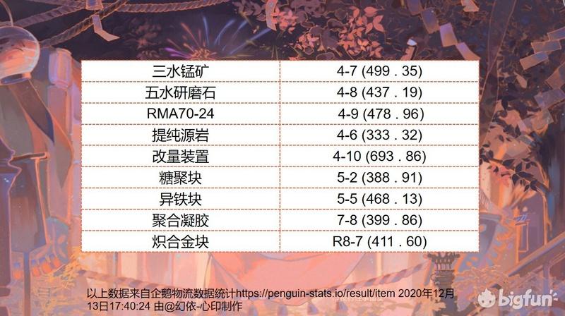 明日方舟510怎么打（明日方舟简单获得材料方法）