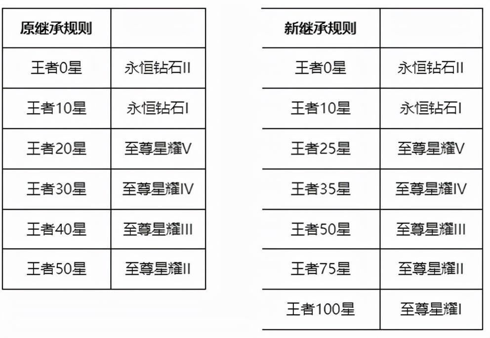 王者荣耀段位图标变化（王者新版本段位变化）