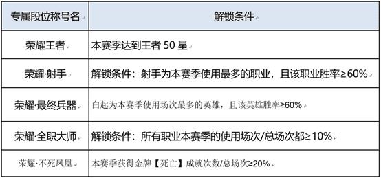 王者荣耀段位图标变化（王者新版本段位变化）