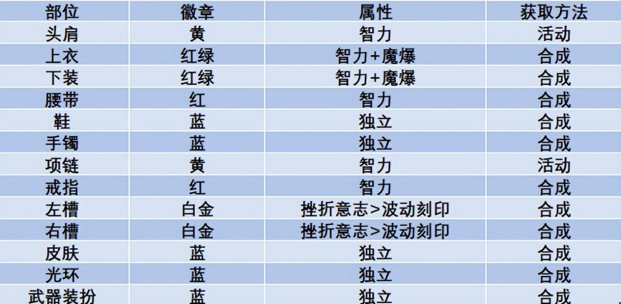 100级阿修罗时装属性选择（阿修罗100级穿什么最好）