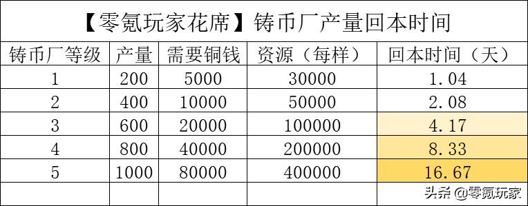 三国志战略版s1铜币攻略（三国志战略版铜币快速获取）