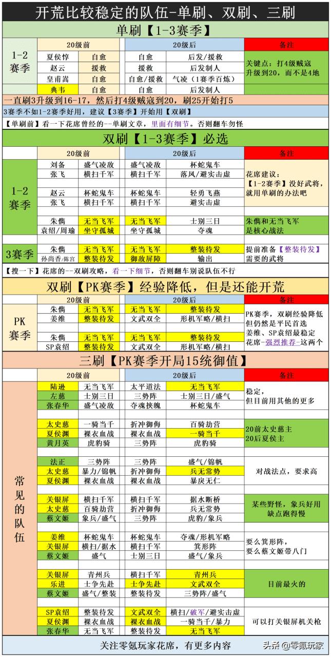 三国志战略版平民开荒攻略（三国志战略版平民开荒详细阵容）