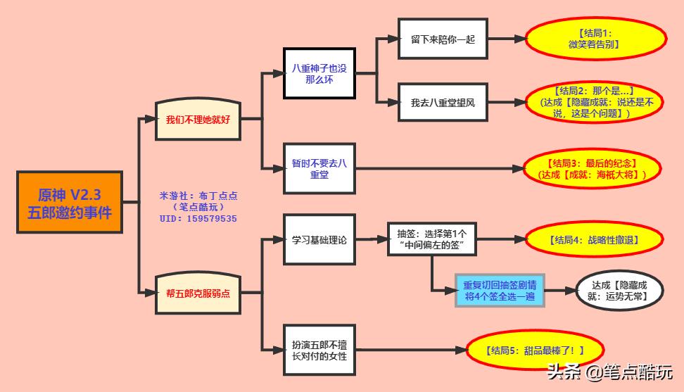 原神五郎邀约事件有几种结局（原神五郎邀约事件具体流程攻略）