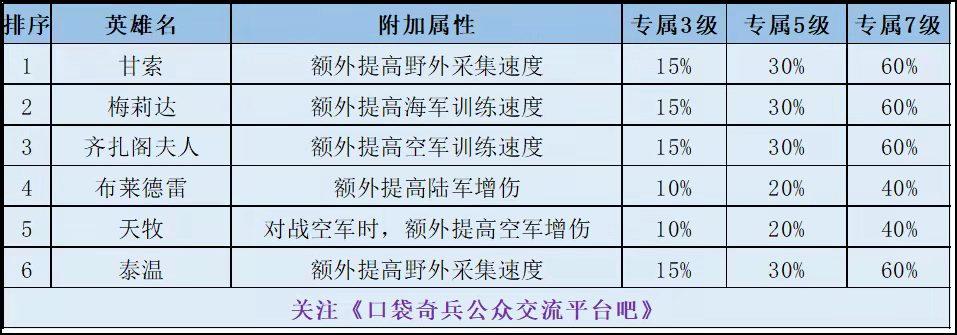 口袋奇兵新手攻略（口袋奇兵三军英雄选择及战斗力提升方法）