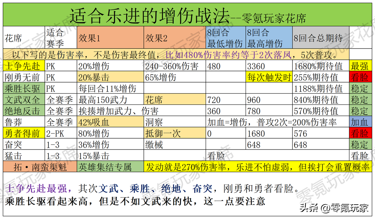 三国志战略版乐进战法（三国志战略版乐进t0阵容）