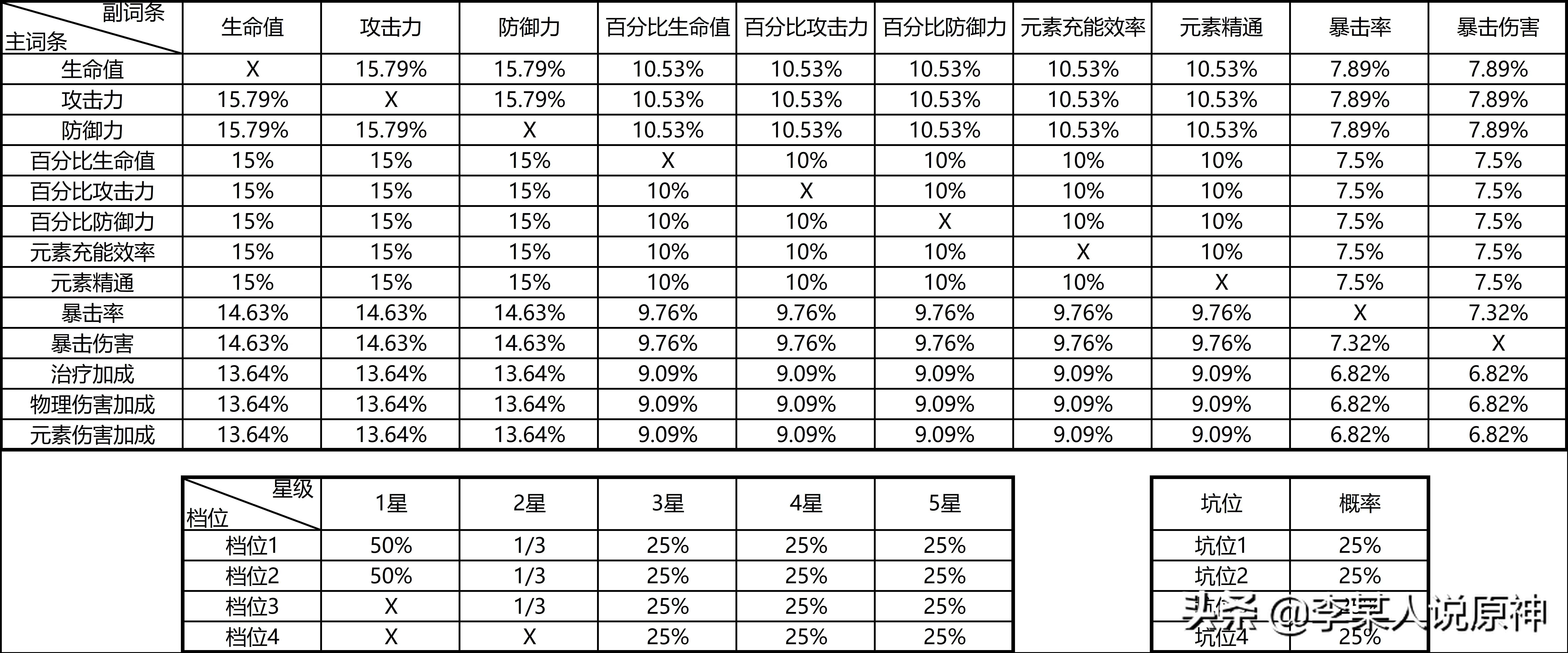 诺艾尔圣遗物推荐（女仆培养建议）