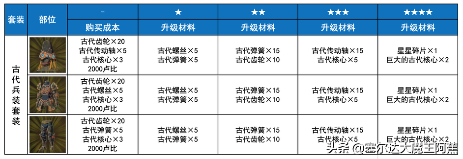 塞尔达女装在哪里拿（荒野之息全服装获取升级攻略）