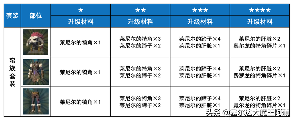 塞尔达女装在哪里拿（荒野之息全服装获取升级攻略）