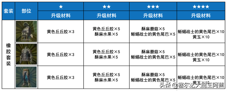 塞尔达女装在哪里拿（荒野之息全服装获取升级攻略）