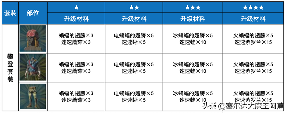 塞尔达女装在哪里拿（荒野之息全服装获取升级攻略）