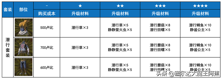 塞尔达女装在哪里拿（荒野之息全服装获取升级攻略）