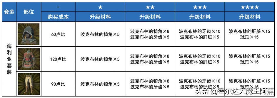 塞尔达女装在哪里拿（荒野之息全服装获取升级攻略）