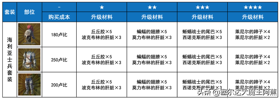 塞尔达女装在哪里拿（荒野之息全服装获取升级攻略）