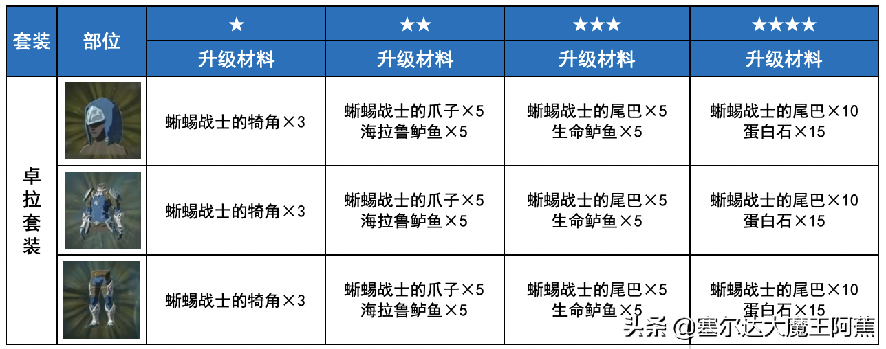 塞尔达女装在哪里拿（荒野之息全服装获取升级攻略）