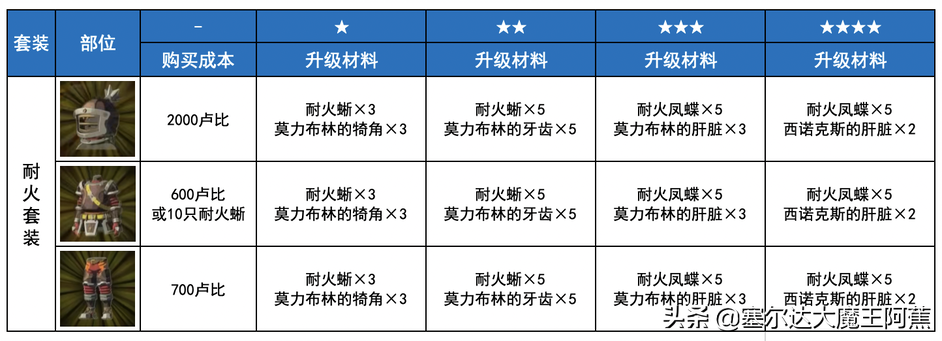 塞尔达女装在哪里拿（荒野之息全服装获取升级攻略）