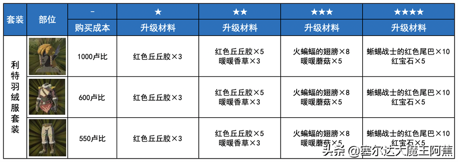 塞尔达女装在哪里拿（荒野之息全服装获取升级攻略）