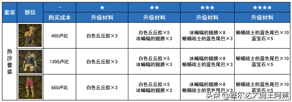 塞尔达女装在哪里拿（荒野之息全服装获取升级攻略）