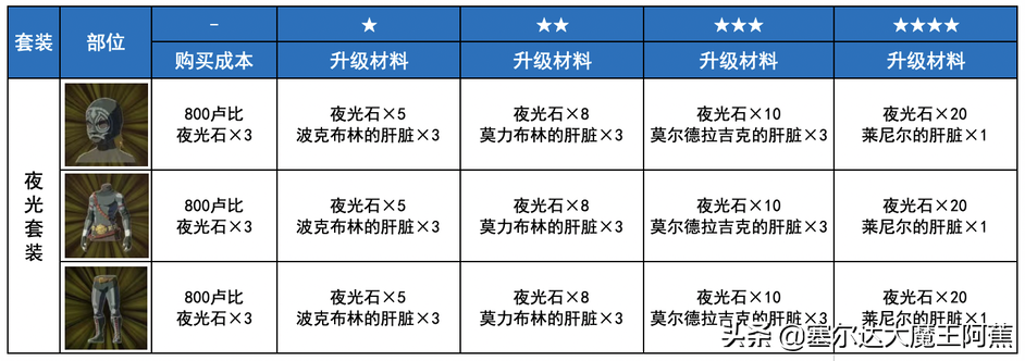 塞尔达女装在哪里拿（荒野之息全服装获取升级攻略）