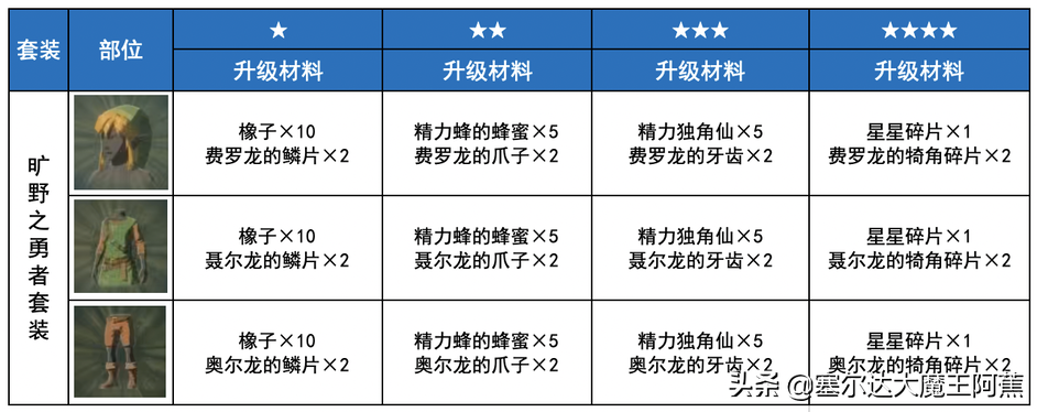 塞尔达女装在哪里拿（荒野之息全服装获取升级攻略）