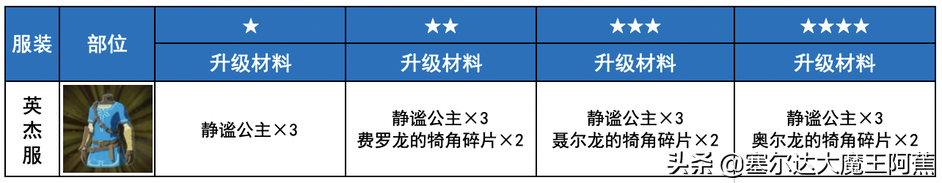 塞尔达女装在哪里拿（荒野之息全服装获取升级攻略）