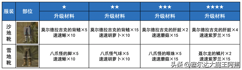 塞尔达女装在哪里拿（荒野之息全服装获取升级攻略）