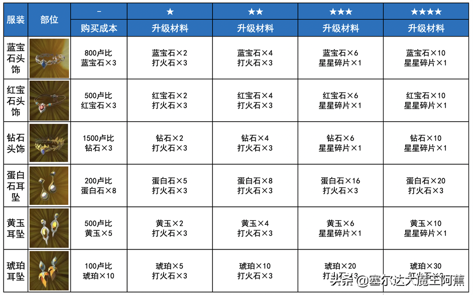 塞尔达女装在哪里拿（荒野之息全服装获取升级攻略）