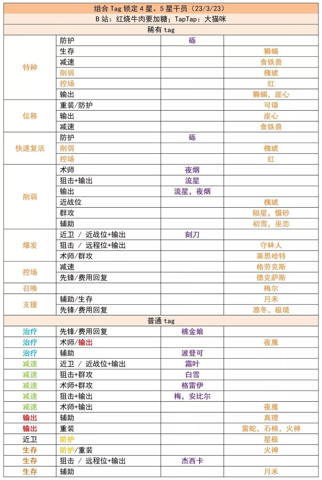 明日方舟公开招募（最近公开招募锁定干员啦）